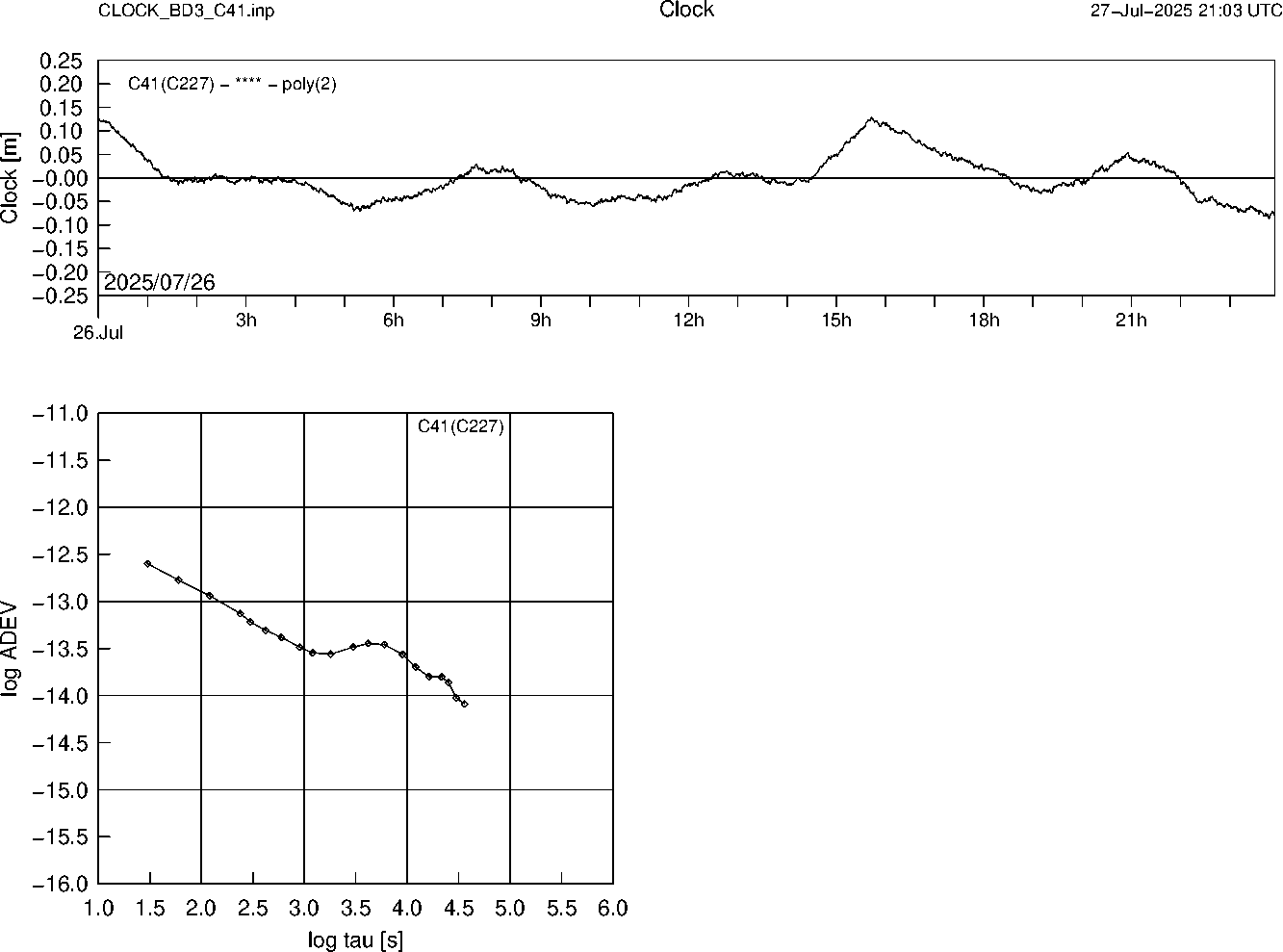 BD3 C41 Clock Time Series and Allan Deviation