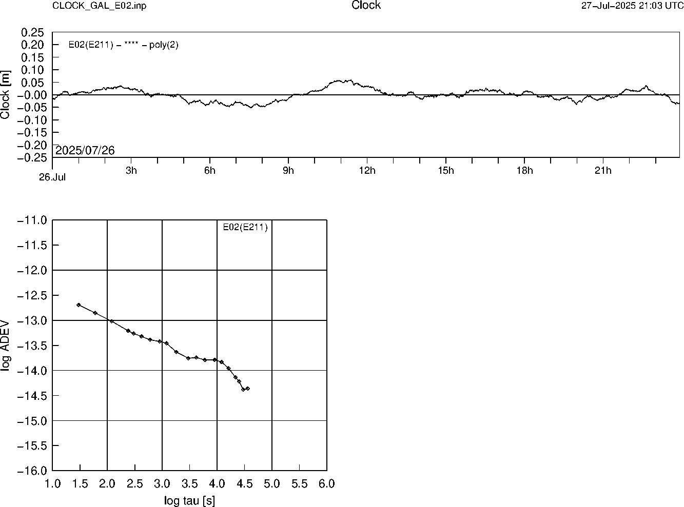 GAL E02 Clock Time Series and Allan Deviation