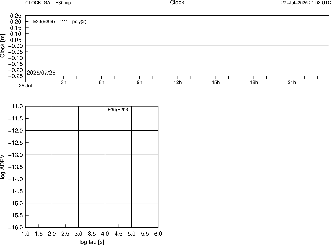 GAL E30 Clock Time Series and Allan Deviation