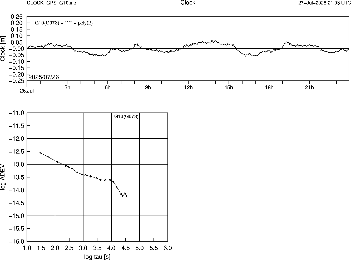 GPS G10 Clock Time Series and Allan Deviation