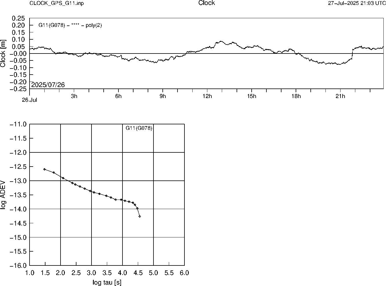 GPS G11 Clock Time Series and Allan Deviation