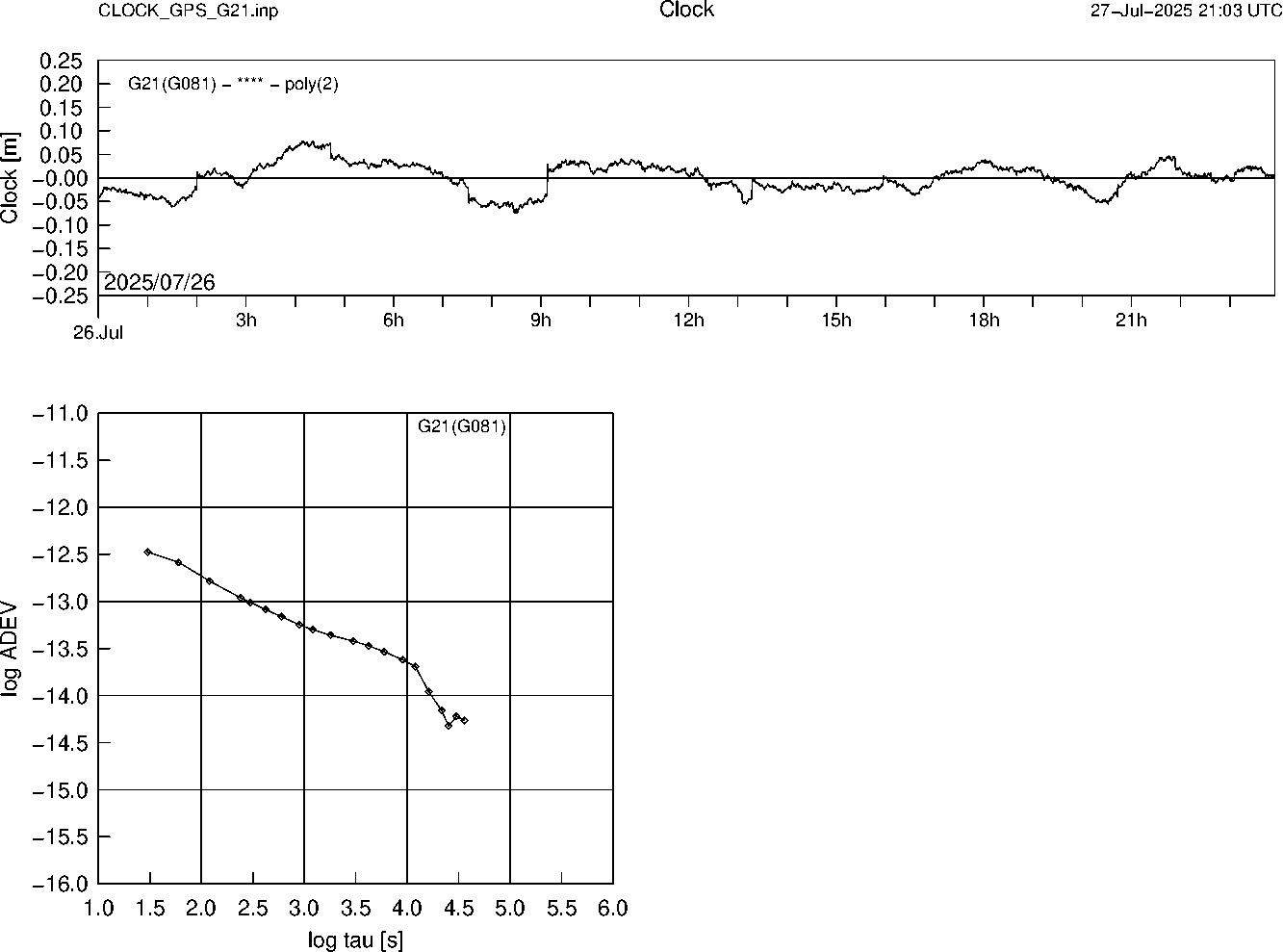 GPS G21 Clock Time Series and Allan Deviation
