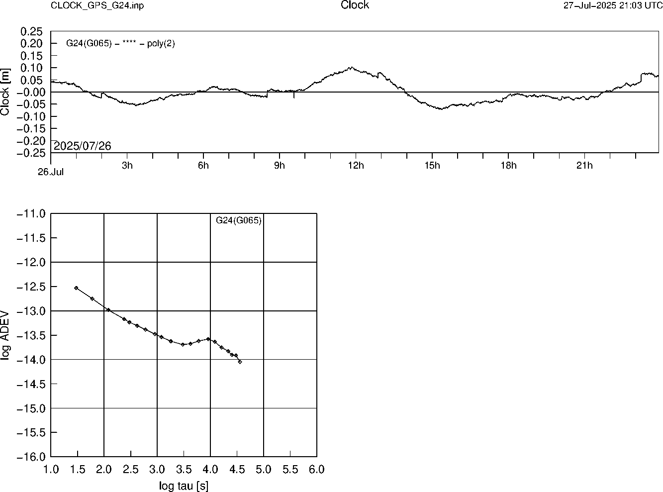 GPS G24 Clock Time Series and Allan Deviation