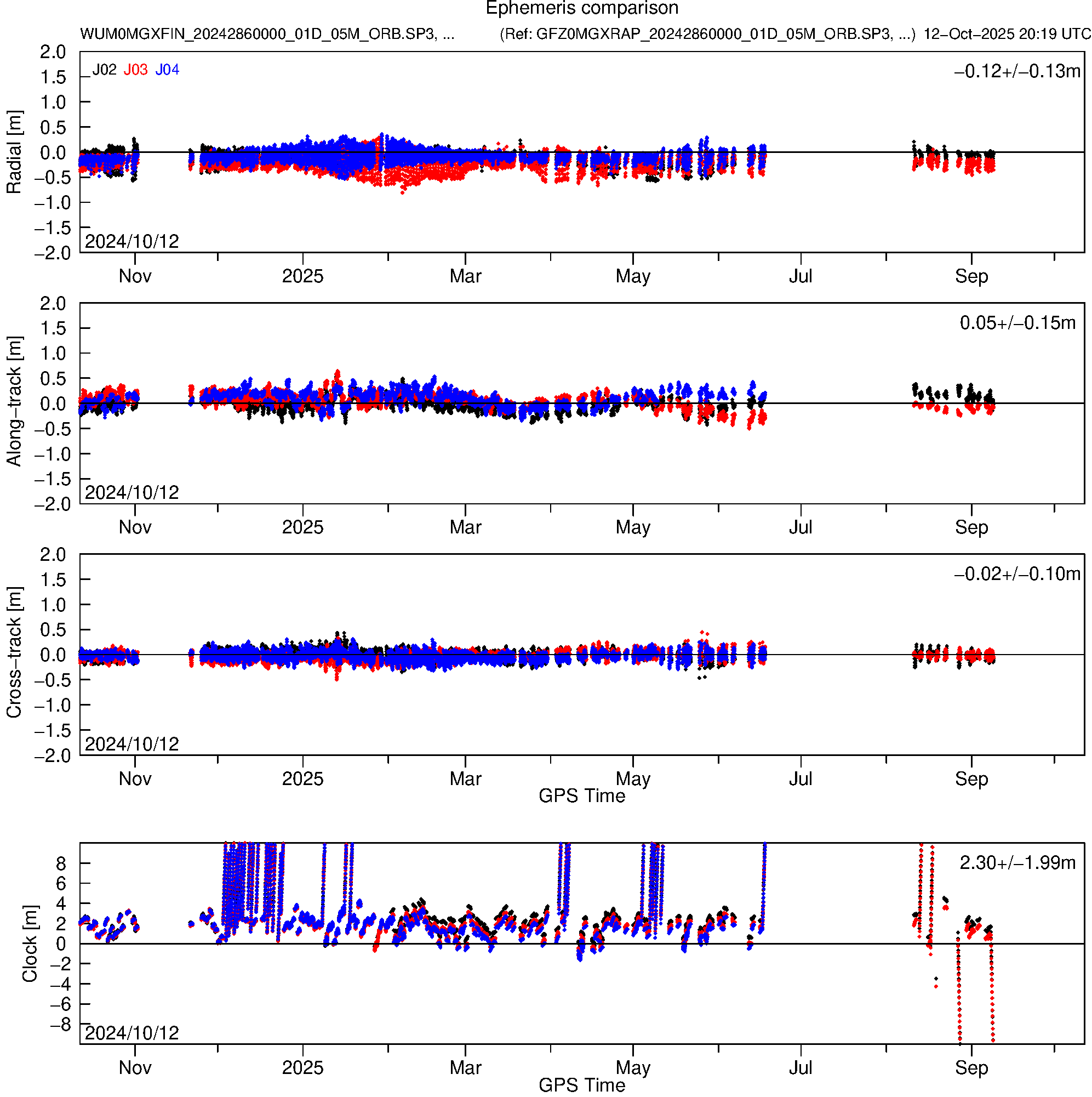 QZS WUM and GFZ orbit and clock comparison