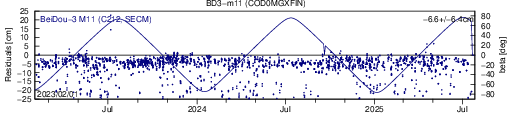 BD3 m11 COD SLR residuals