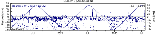 BD3 m12 IAC SLR residuals