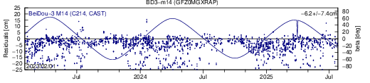 BD3 m14 GFZ SLR residuals