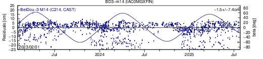 BD3 m14 IAC SLR residuals