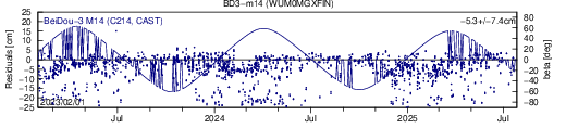 BD3 m14 WUM SLR residuals