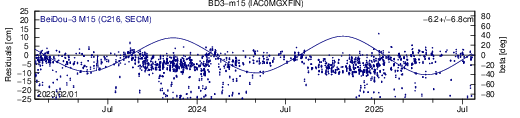 BD3 m15 IAC SLR residuals
