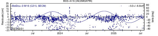 BD3 m16 IAC SLR residuals