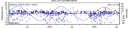 BD3 m19 GFZ SLR residuals