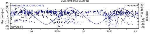 BD3 m19 IAC SLR residuals
