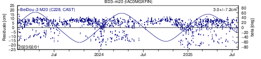 BD3 m20 IAC SLR residuals