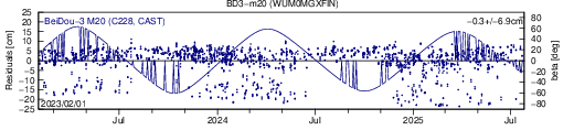 BD3 m20 WUM SLR residuals