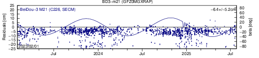 BD3 m21 GFZ SLR residuals