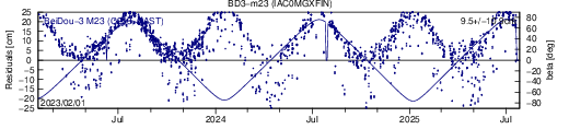 BD3 m23 IAC SLR residuals