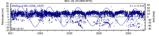 BD3 m2 IAC SLR residuals