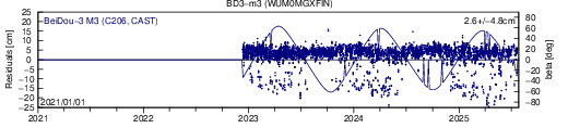 BD3 m3 WUM SLR residuals