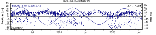 BD3 m4 IAC SLR residuals