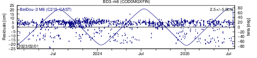 BD3 m6 COD SLR residuals
