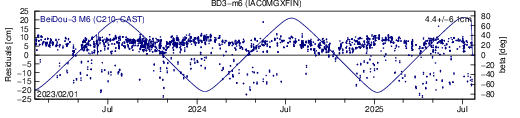 BD3 m6 IAC SLR residuals