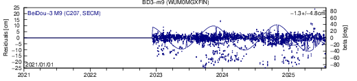 BD3 m9 WUM SLR residuals
