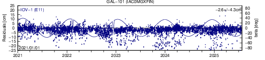 GAL 101 IAC SLR residuals