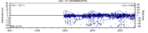 GAL 101 WUM SLR residuals