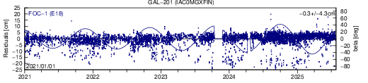 GAL 201 IAC SLR residuals