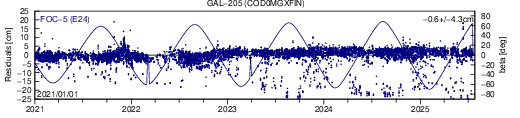 GAL 205 COD SLR residuals