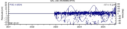 GAL 205 WUM SLR residuals