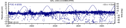 GAL 206 COD SLR residuals