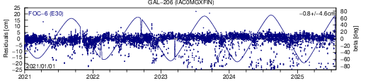 GAL 206 IAC SLR residuals