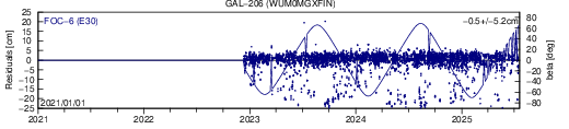 GAL 206 WUM SLR residuals
