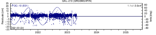 GAL 210 GRG SLR residuals