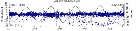 GAL 211 GFZ SLR residuals