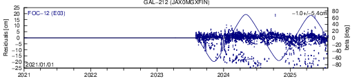 GAL 212 JAX SLR residuals