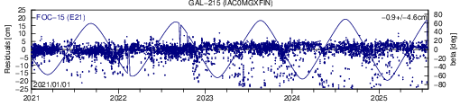GAL 215 IAC SLR residuals
