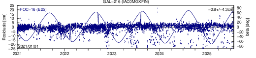 GAL 216 IAC SLR residuals