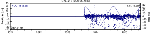 GAL 216 JAX SLR residuals