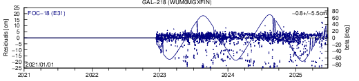 GAL 218 WUM SLR residuals