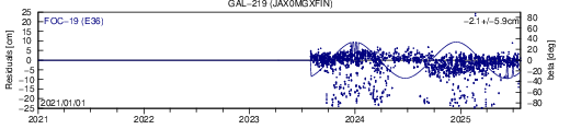 GAL 219 JAX SLR residuals