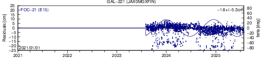 GAL 221 JAX SLR residuals