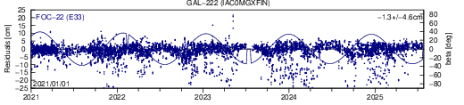 GAL 222 IAC SLR residuals