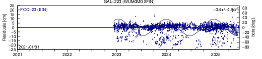 GAL 223 WUM SLR residuals