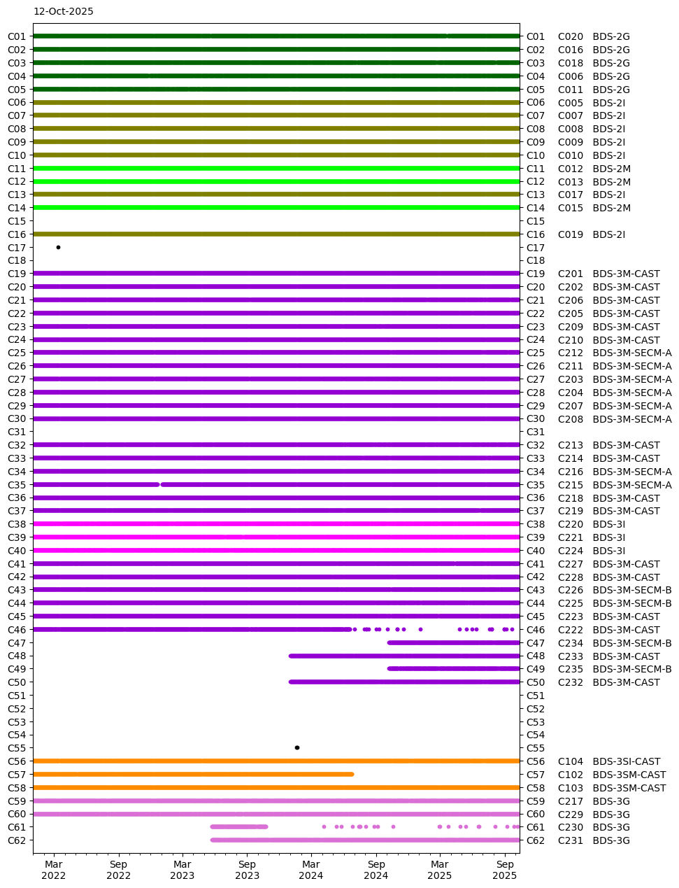 BDS signal transmission