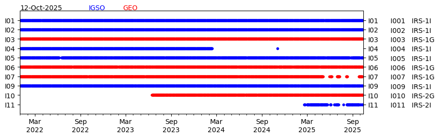 IRNSS signal transmission