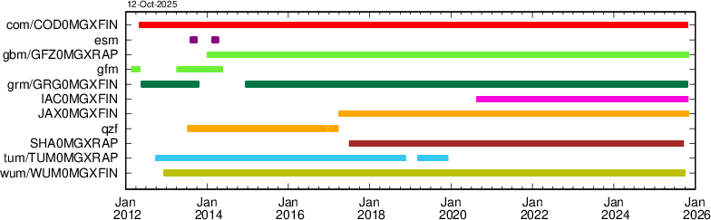 Orbit availability