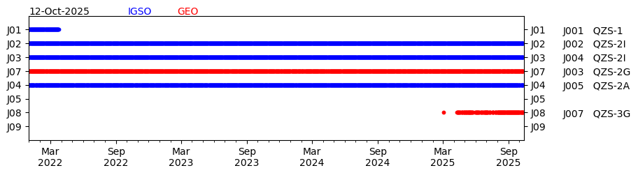 QZSS signal transmission